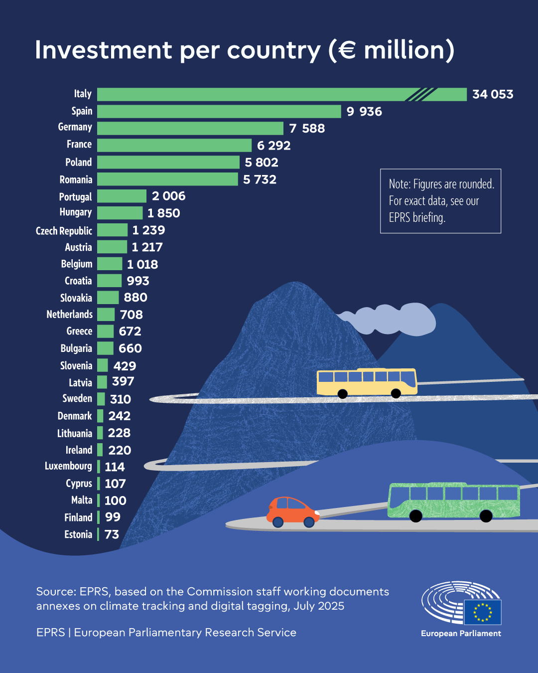 Smart and sustainable transport investments in the national recovery and resilience plans